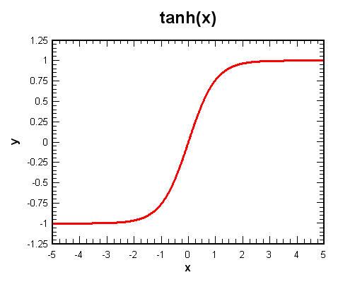 tanh